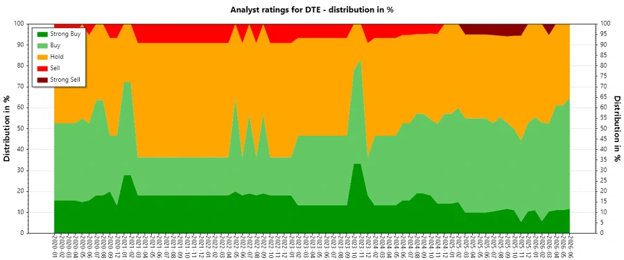 Historic Analyst Ratings