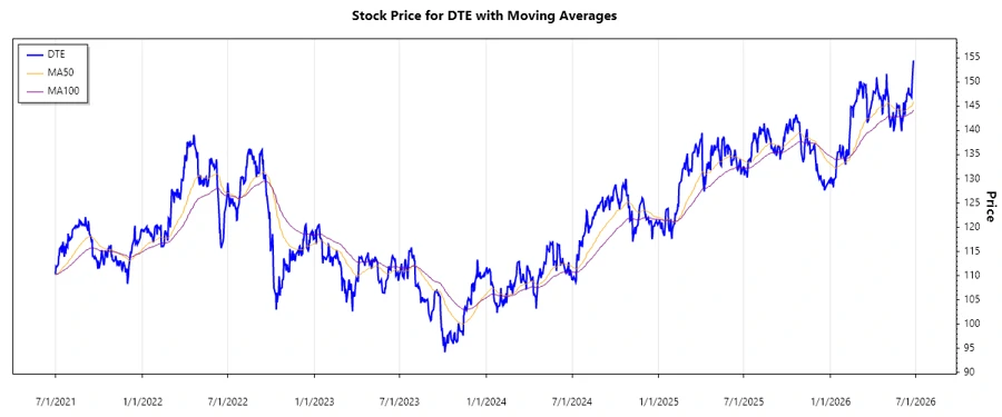 DTE Energy Stock Chart