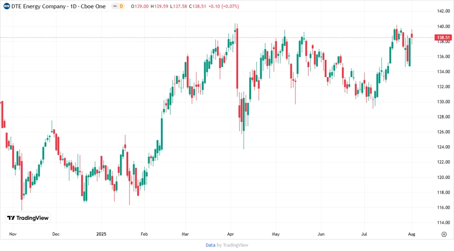 Price Development Chart