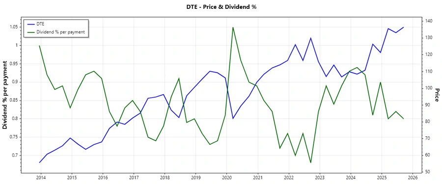 DTE Dividend History Chart