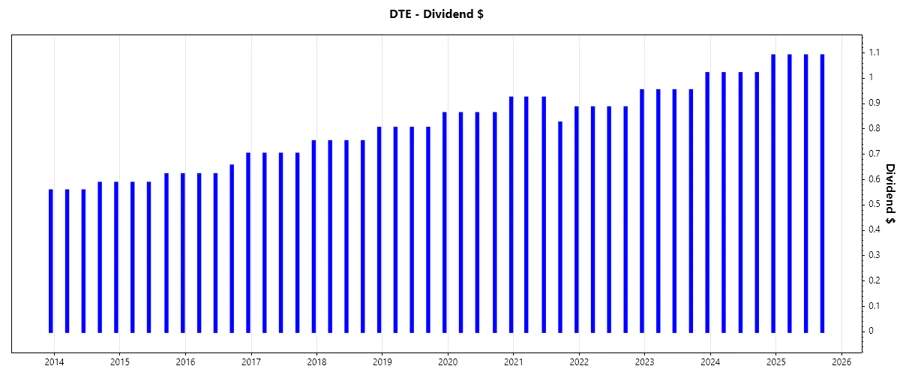 DTE Dividend Growth Chart