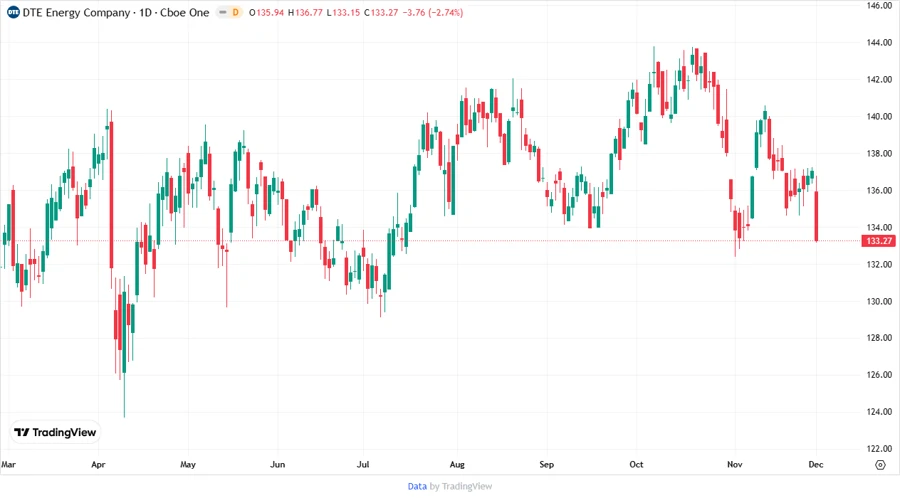DTE Price Development Chart