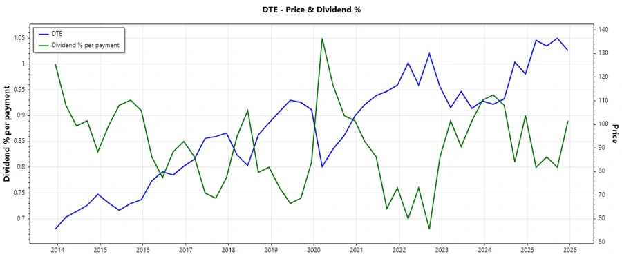 DTE Dividend History Chart