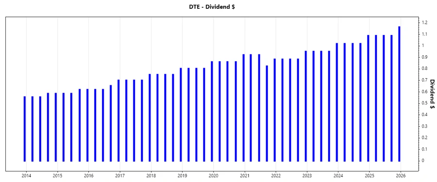 DTE Dividend Growth Chart