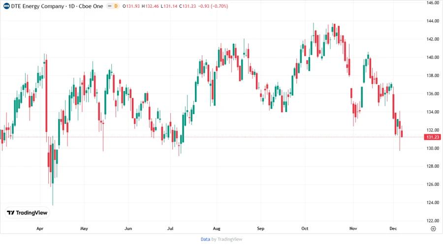 DTE Price Development Chart