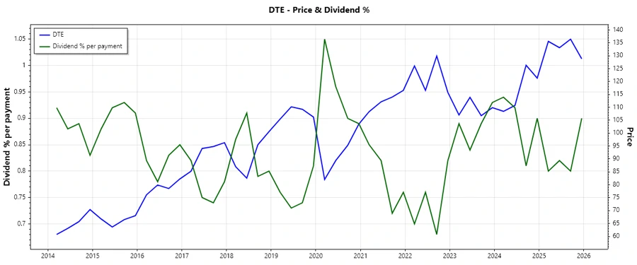 Historical Dividend Payments Chart