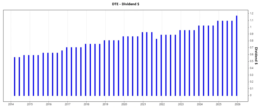 Dividend Growth Chart