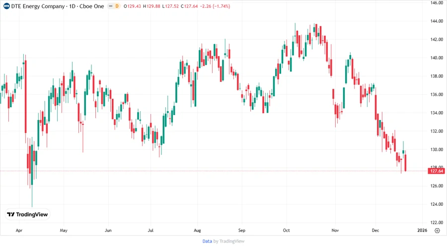 Stock Price Development Chart