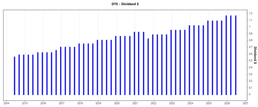 DTE Dividend Growth Chart