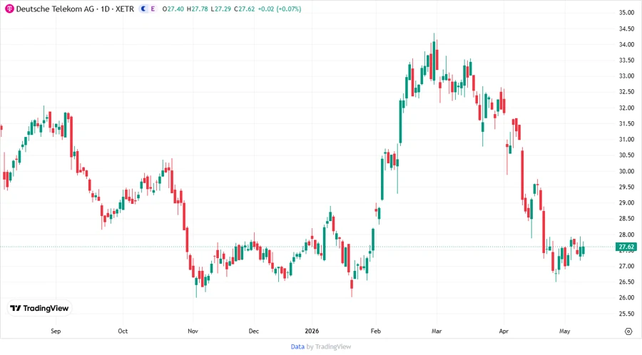 DTE Price Development Chart