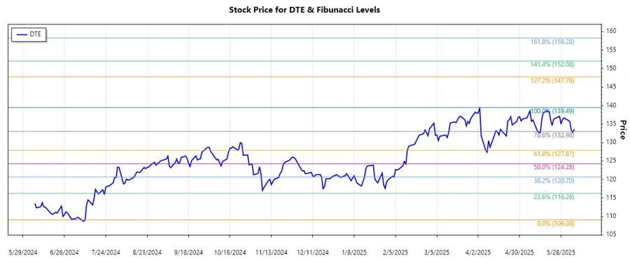 Stock Chart