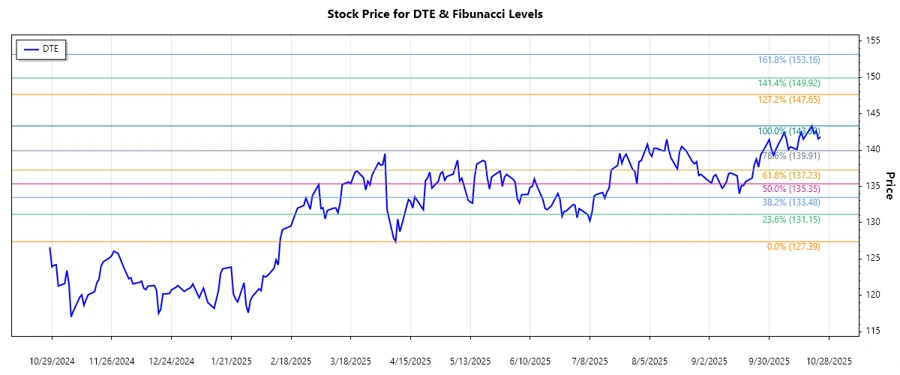 DTE Stock Chart - Responsive