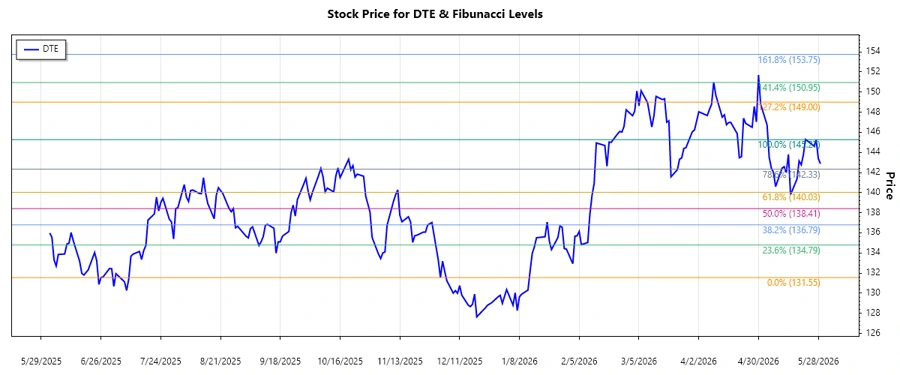 DTE Energy Stock Chart
