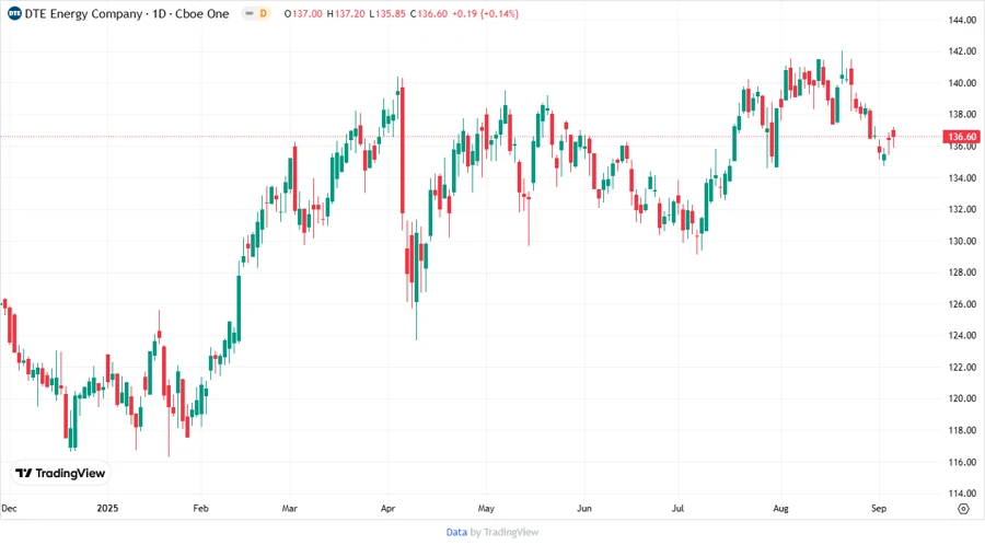 DTE Energy Stock Chart