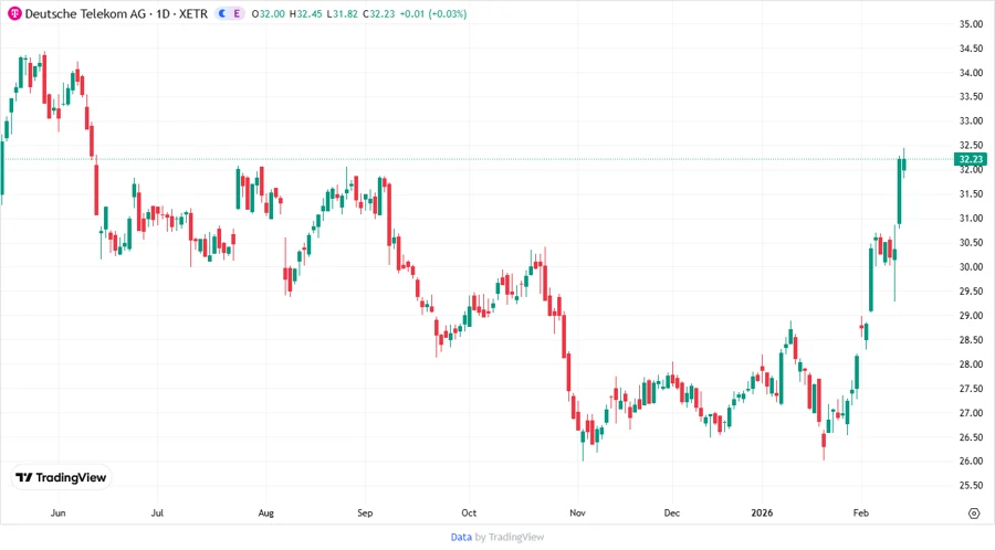 DTE Energy Stock Chart