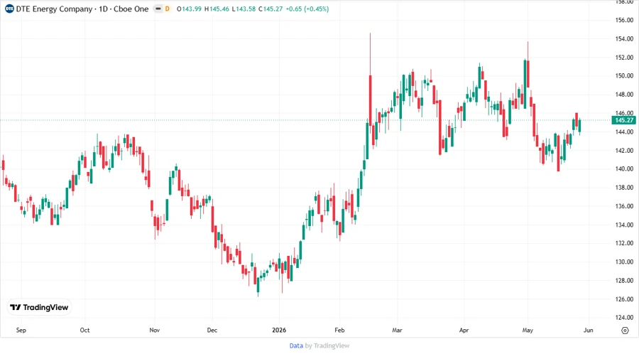 DTE Stock Price Chart