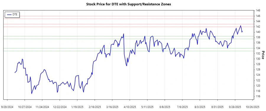 Support and Resistance Chart
