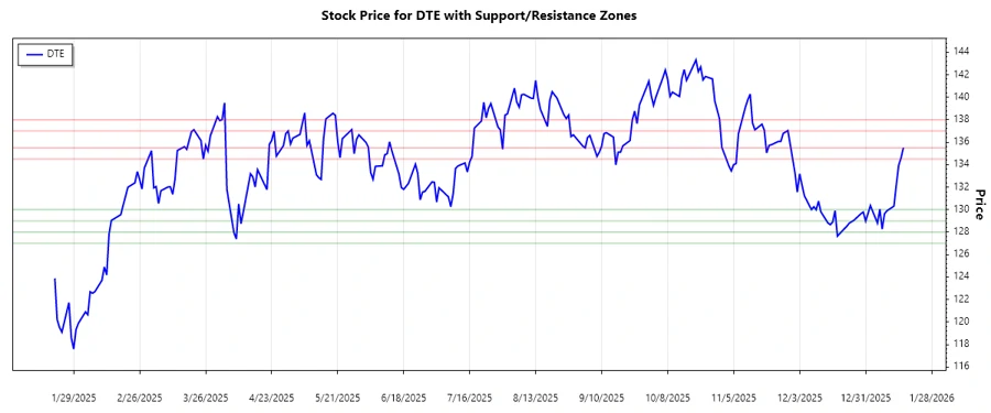 DTE Energy Stock Support and Resistance Chart