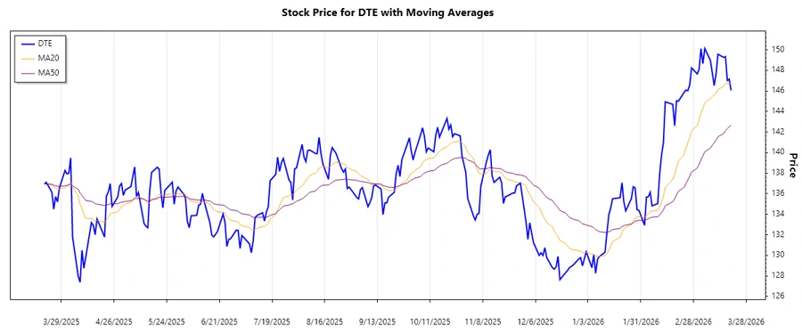 Stock Chart showing recent trends