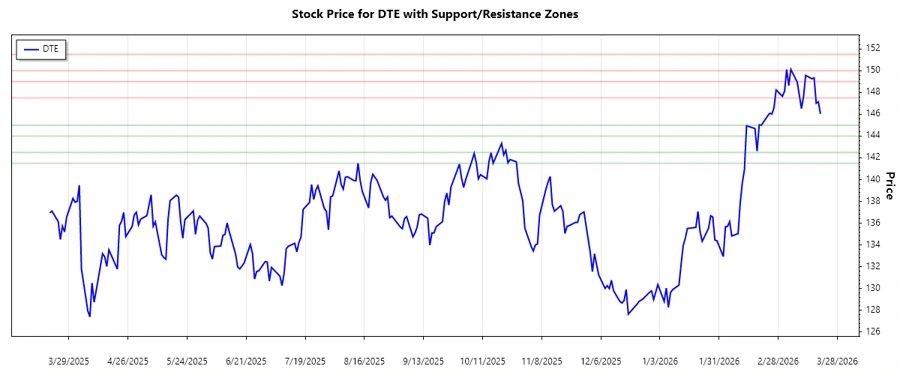 Stock Chart showing support and resistance