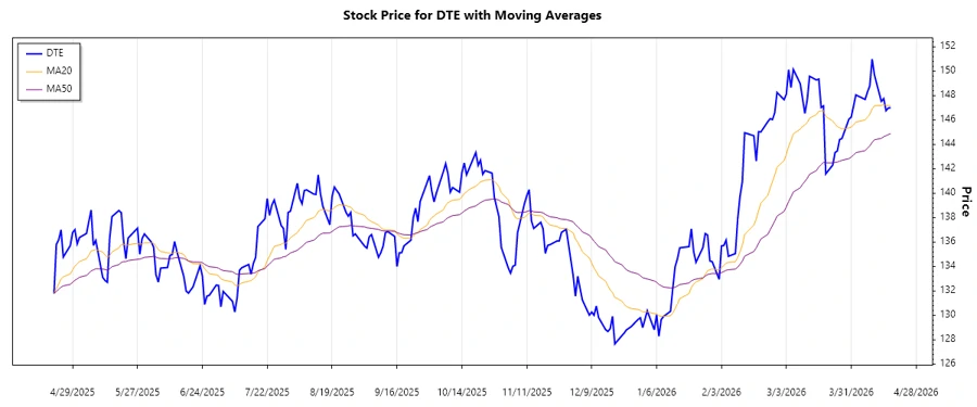 DTE Energy Trend Chart
