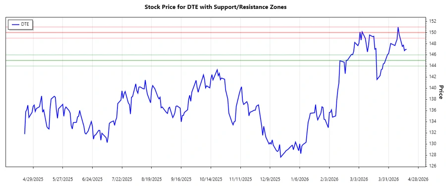DTE Energy Support and Resistance Chart