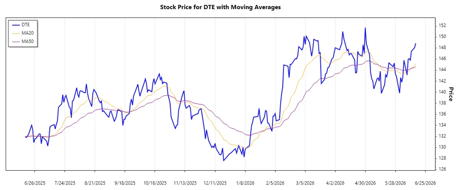 DTE Stock Chart Overview
