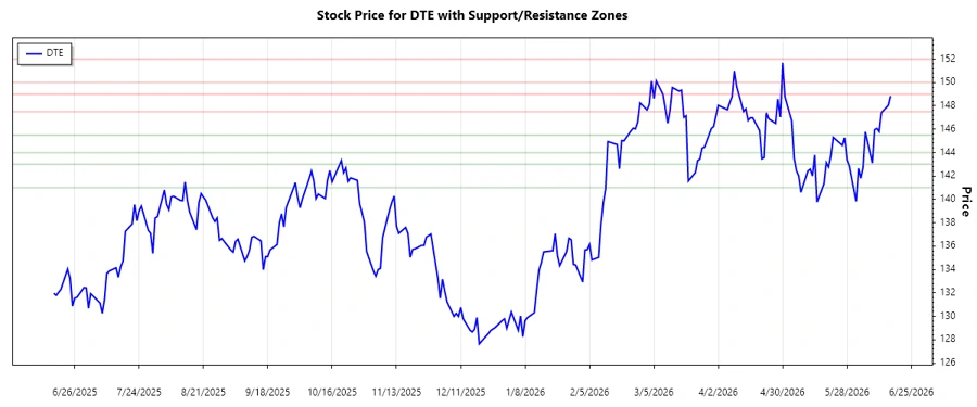 Support and Resistance Zones