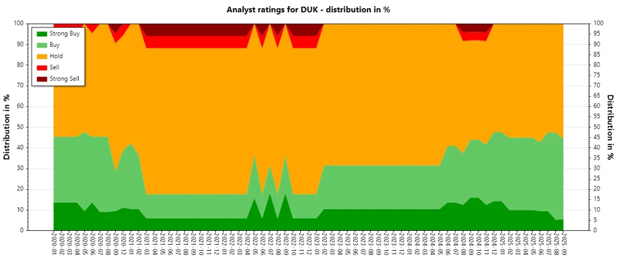 Analyst Ratings History - Duke Energy