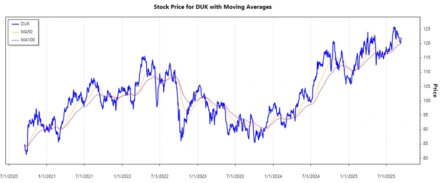 Stock Chart - Duke Energy
