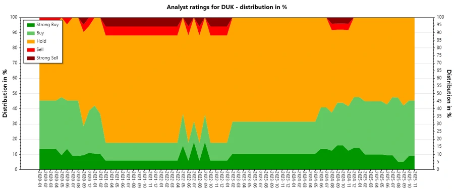 Historical Ratings Chart