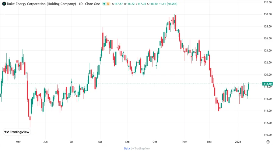 Price Development Chart