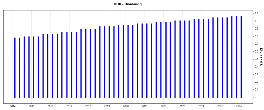 Duke Energy Dividend Growth Chart