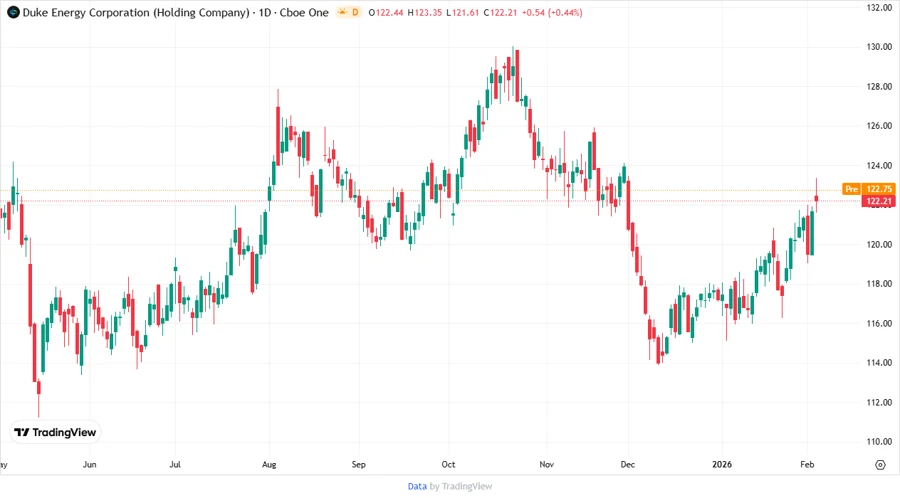Duke Energy Price Development Chart