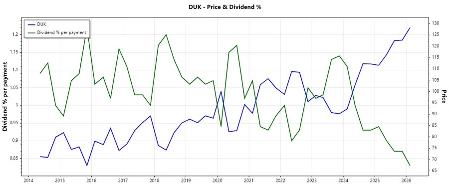 Duke Energy Dividend History Chart