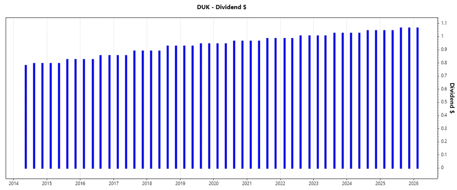 Dividend Growth Chart