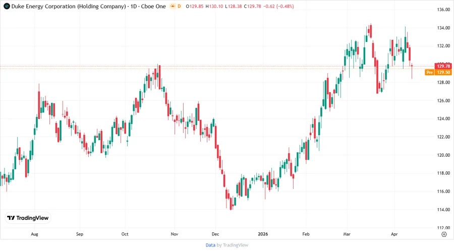 Duke Energy Price Chart