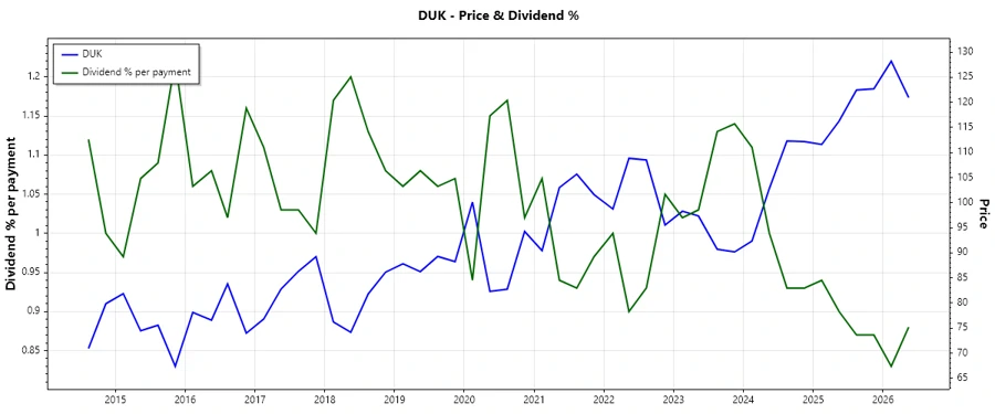 Dividend History Chart