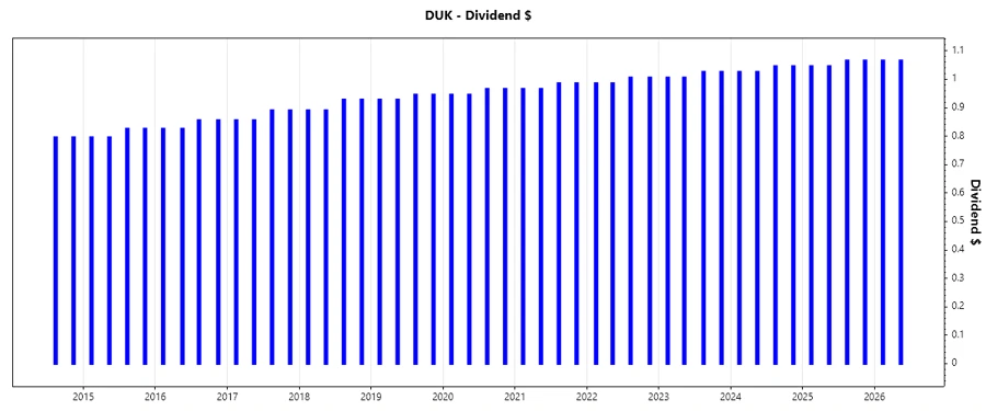 Dividend Growth Chart