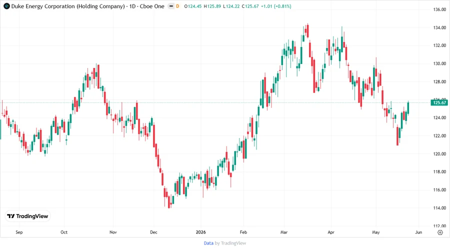 Price Development Chart
