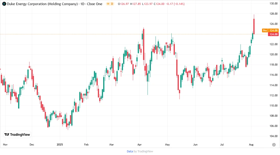 Duke Energy Stock Chart