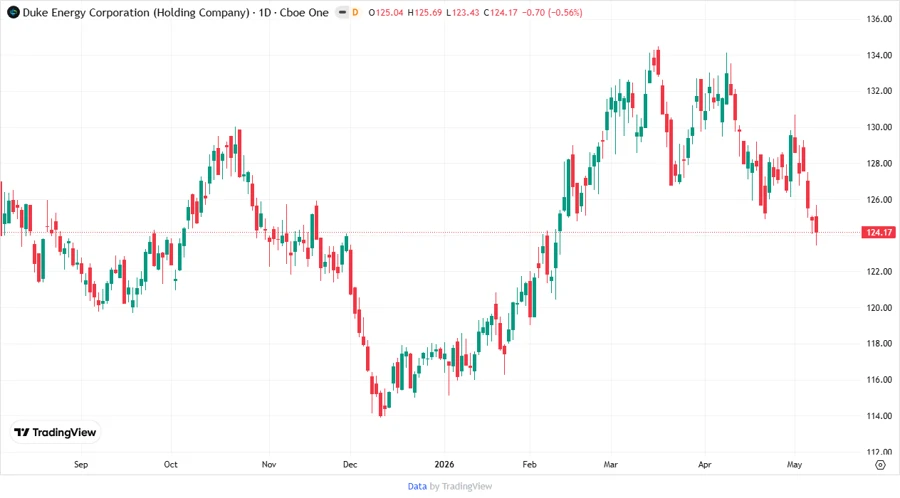 Duke Energy Stock Chart