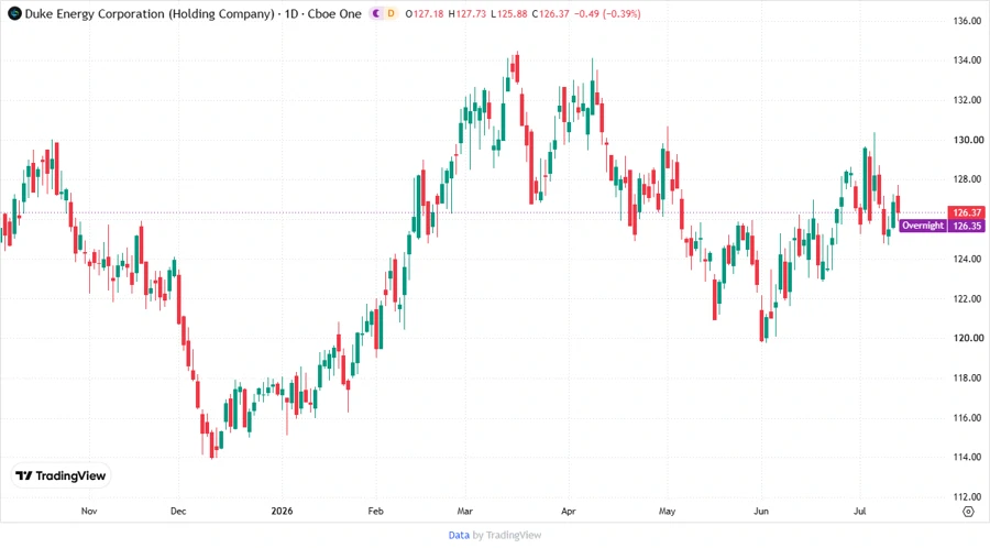 Duke Energy stock price chart