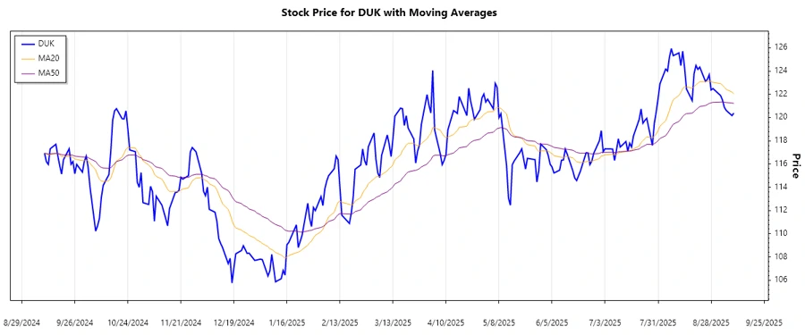 Duke Energy Trend Chart