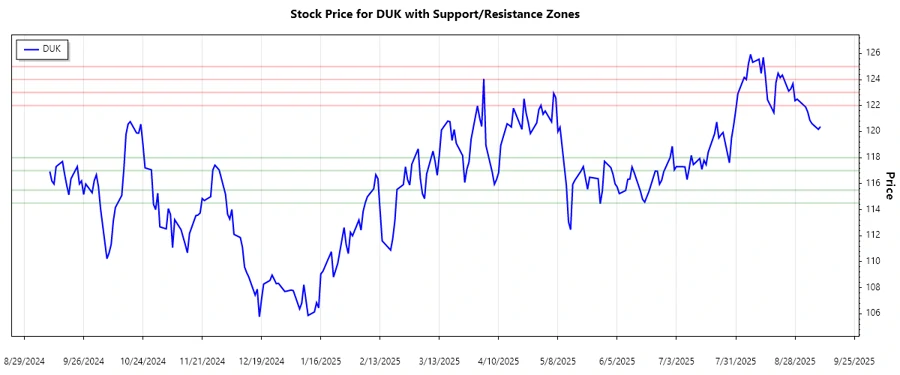 Duke Energy Support and Resistance Chart
