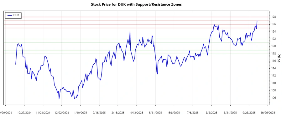 Support Resistance Chart