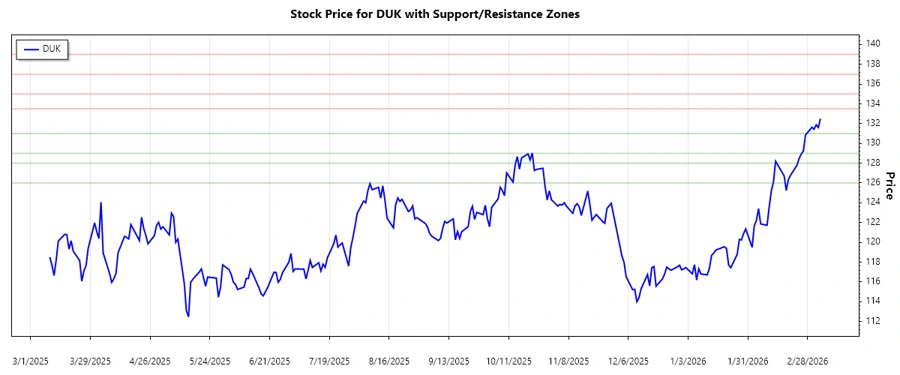 Stock chart showing support and resistance zones for Duke Energy Corporation