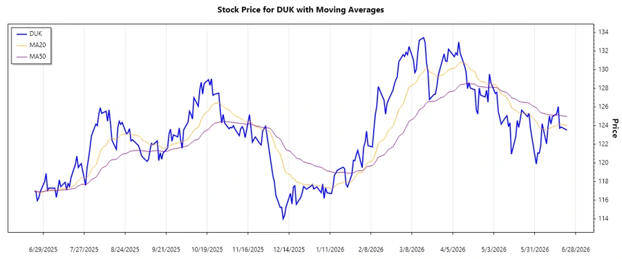 Duke Energy Stock Trend Chart