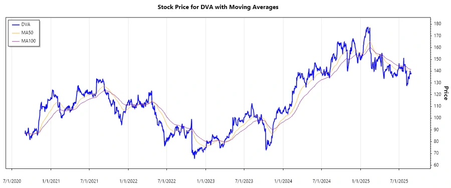 DaVita Inc. Stock Chart