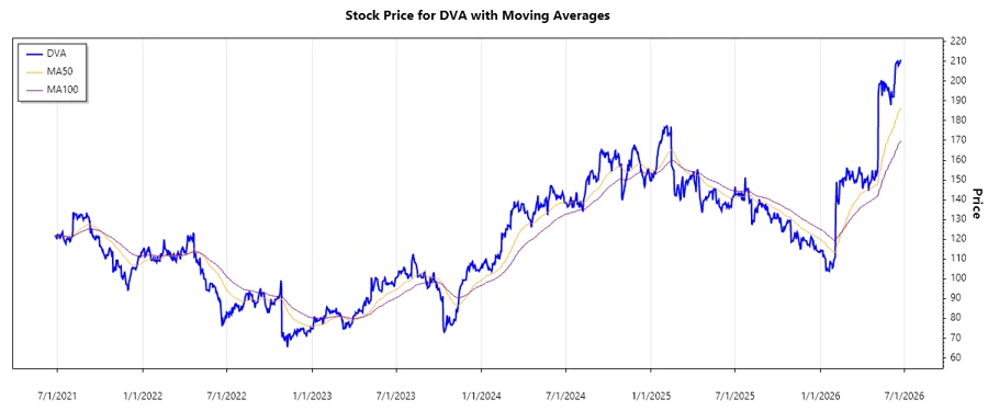 DaVita Inc. Stock Chart